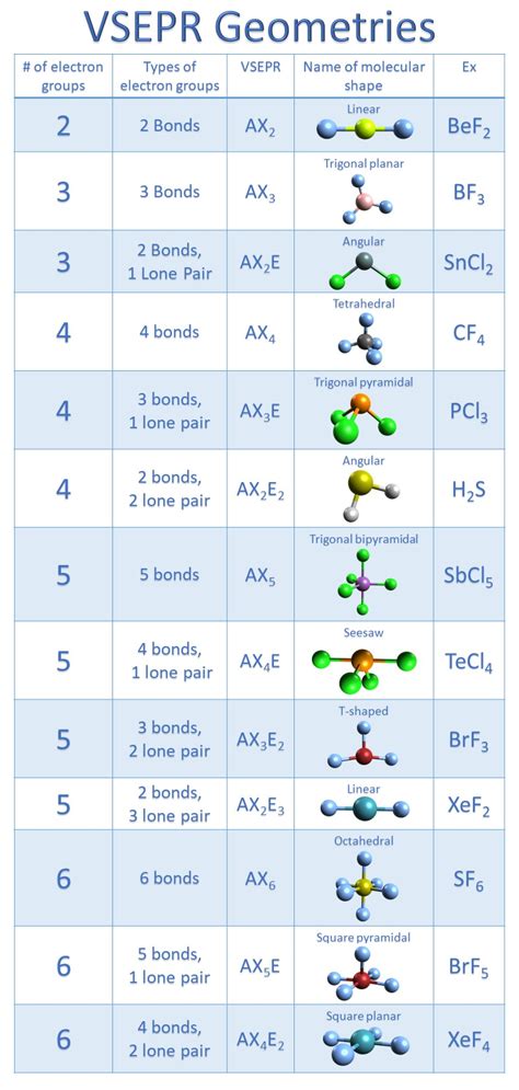 molecular geometry chart with ax